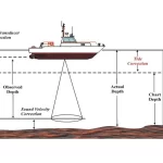 Hydrography Survey Methodology and Significance