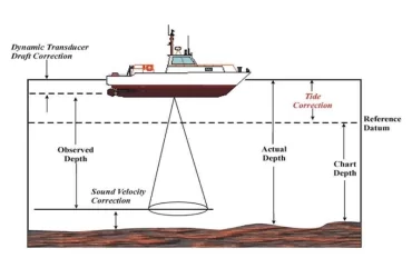 Hydrographic Surveying