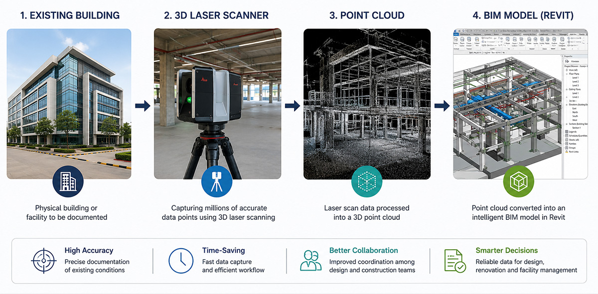 Scan to BIM Workflow