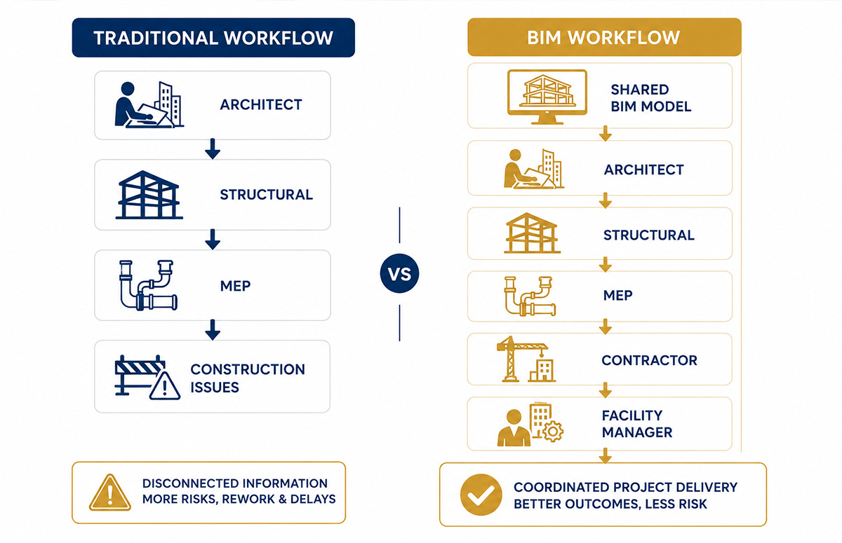 Infographic showing how BIM improves collaboration across construction teams.