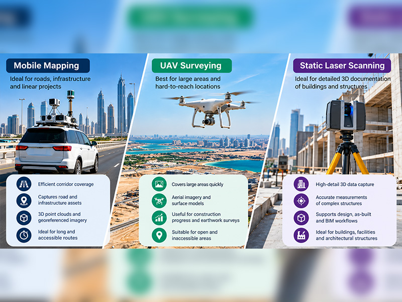 Mobile mapping, UAV surveying, and static laser scanning comparison